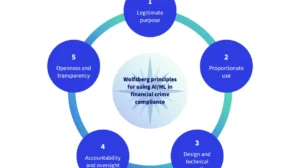 Wolfsberg Principles of Money Laundering Global AML Standards Overview