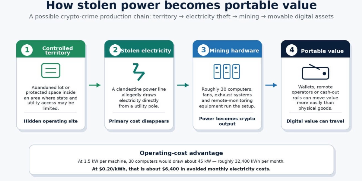 Brazilian gang raid exposes how stolen electricity funds illicit cryptocurrency mining operations