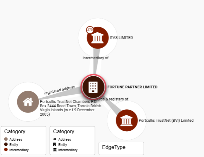 FORTUNE PARTNER LIMITED